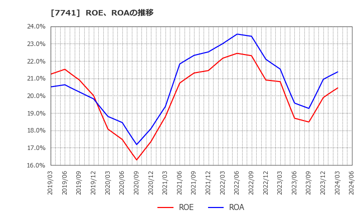 7741 ＨＯＹＡ(株): ROE、ROAの推移