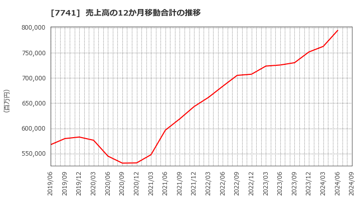 7741 ＨＯＹＡ(株): 売上高の12か月移動合計の推移