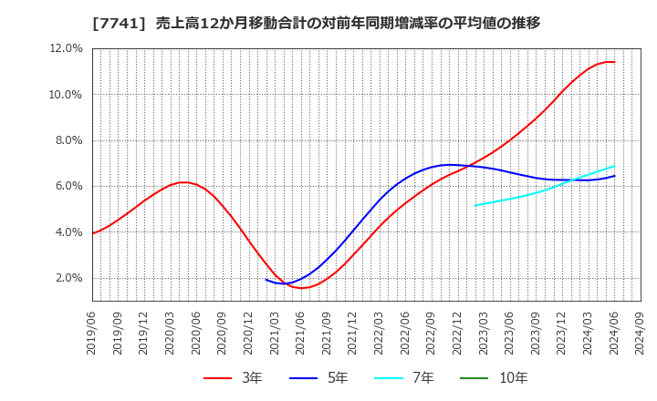 7741 ＨＯＹＡ(株): 売上高12か月移動合計の対前年同期増減率の平均値の推移