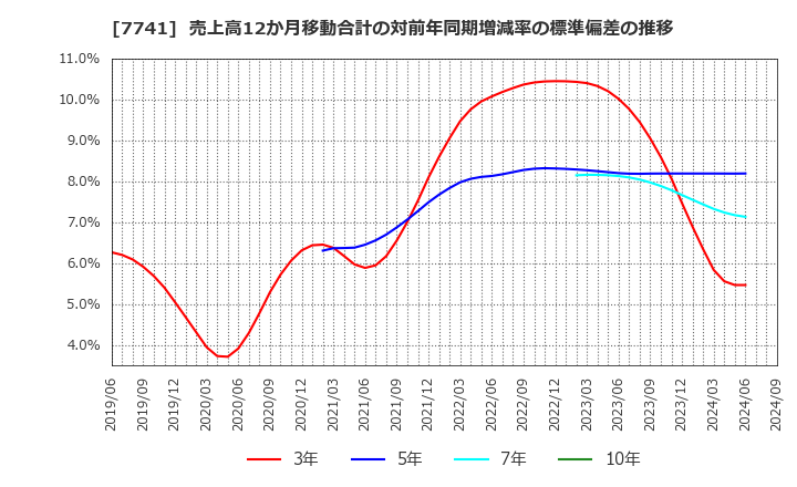 7741 ＨＯＹＡ(株): 売上高12か月移動合計の対前年同期増減率の標準偏差の推移