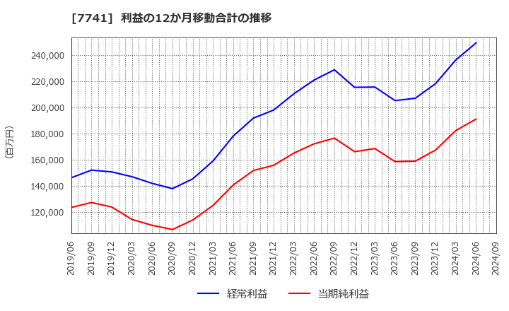 7741 ＨＯＹＡ(株): 利益の12か月移動合計の推移