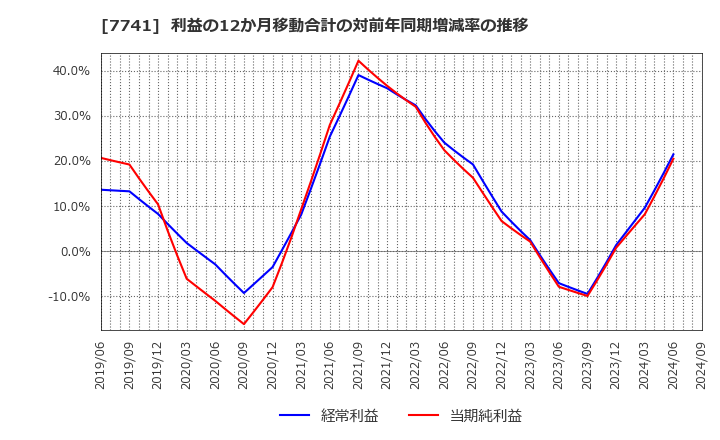 7741 ＨＯＹＡ(株): 利益の12か月移動合計の対前年同期増減率の推移