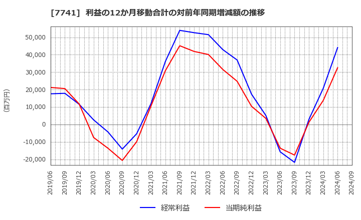 7741 ＨＯＹＡ(株): 利益の12か月移動合計の対前年同期増減額の推移