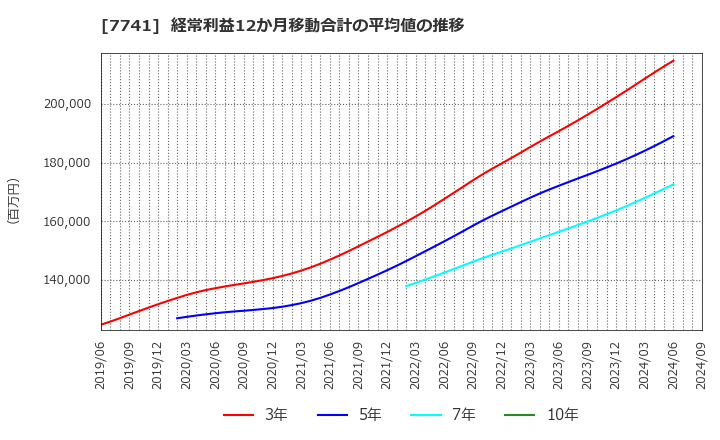 7741 ＨＯＹＡ(株): 経常利益12か月移動合計の平均値の推移