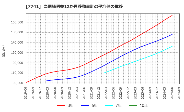 7741 ＨＯＹＡ(株): 当期純利益12か月移動合計の平均値の推移