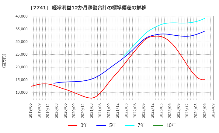 7741 ＨＯＹＡ(株): 経常利益12か月移動合計の標準偏差の推移