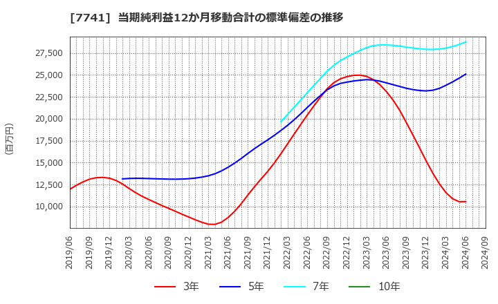 7741 ＨＯＹＡ(株): 当期純利益12か月移動合計の標準偏差の推移