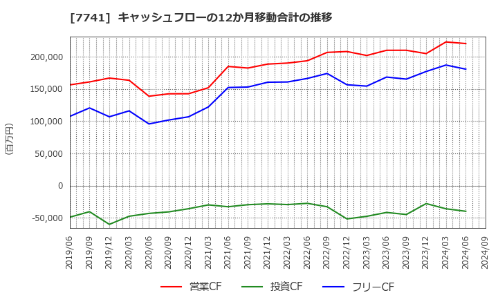 7741 ＨＯＹＡ(株): キャッシュフローの12か月移動合計の推移