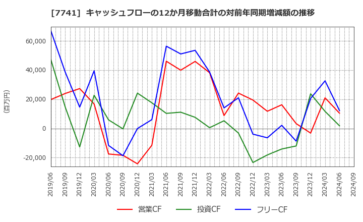 7741 ＨＯＹＡ(株): キャッシュフローの12か月移動合計の対前年同期増減額の推移