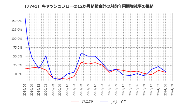 7741 ＨＯＹＡ(株): キャッシュフローの12か月移動合計の対前年同期増減率の推移