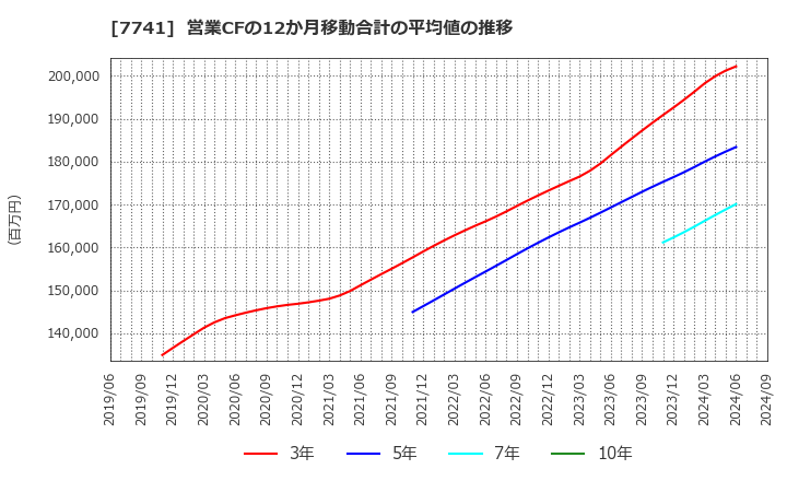 7741 ＨＯＹＡ(株): 営業CFの12か月移動合計の平均値の推移