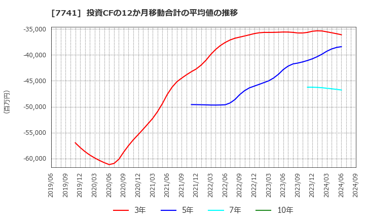 7741 ＨＯＹＡ(株): 投資CFの12か月移動合計の平均値の推移