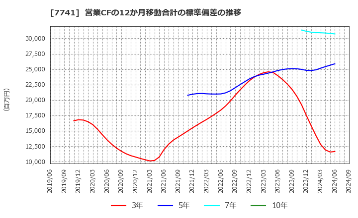 7741 ＨＯＹＡ(株): 営業CFの12か月移動合計の標準偏差の推移