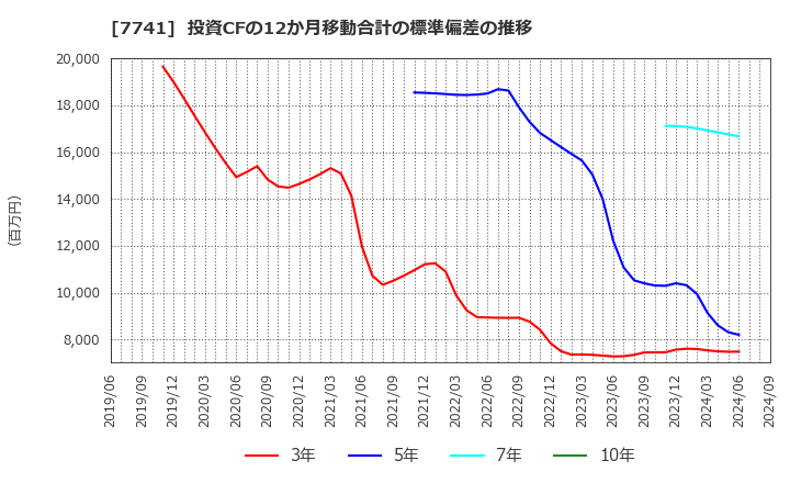 7741 ＨＯＹＡ(株): 投資CFの12か月移動合計の標準偏差の推移