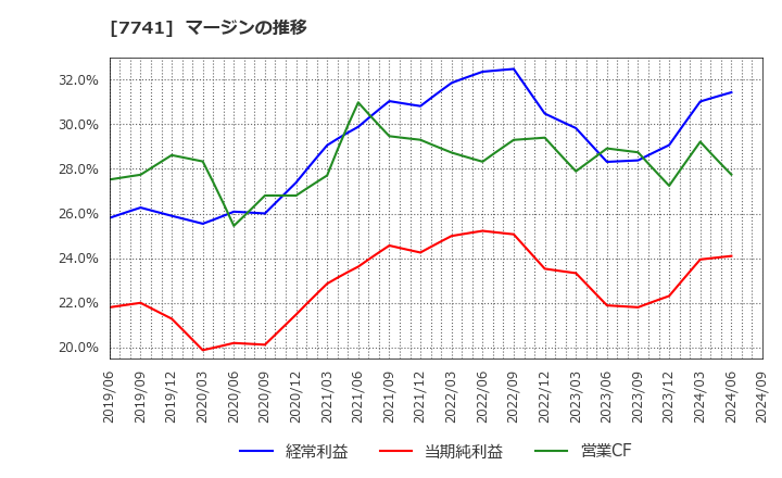 7741 ＨＯＹＡ(株): マージンの推移