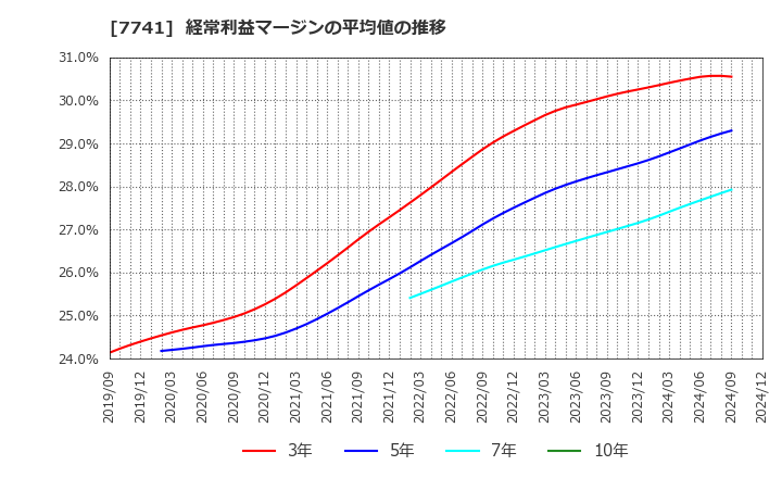 7741 ＨＯＹＡ(株): 経常利益マージンの平均値の推移