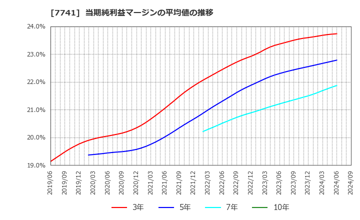 7741 ＨＯＹＡ(株): 当期純利益マージンの平均値の推移