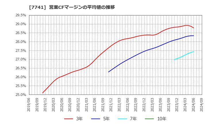 7741 ＨＯＹＡ(株): 営業CFマージンの平均値の推移