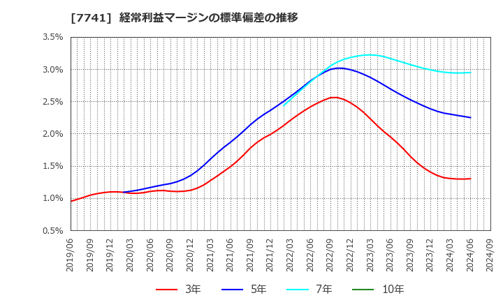 7741 ＨＯＹＡ(株): 経常利益マージンの標準偏差の推移