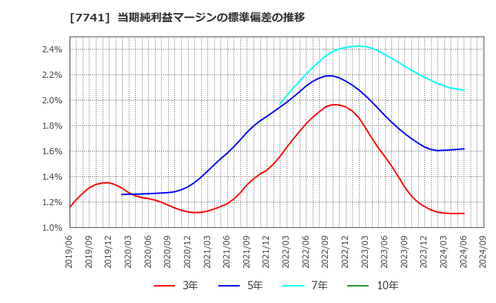 7741 ＨＯＹＡ(株): 当期純利益マージンの標準偏差の推移