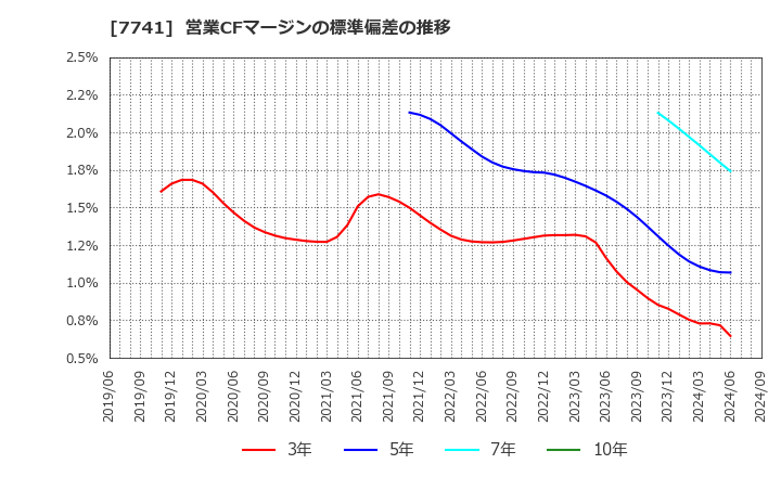7741 ＨＯＹＡ(株): 営業CFマージンの標準偏差の推移