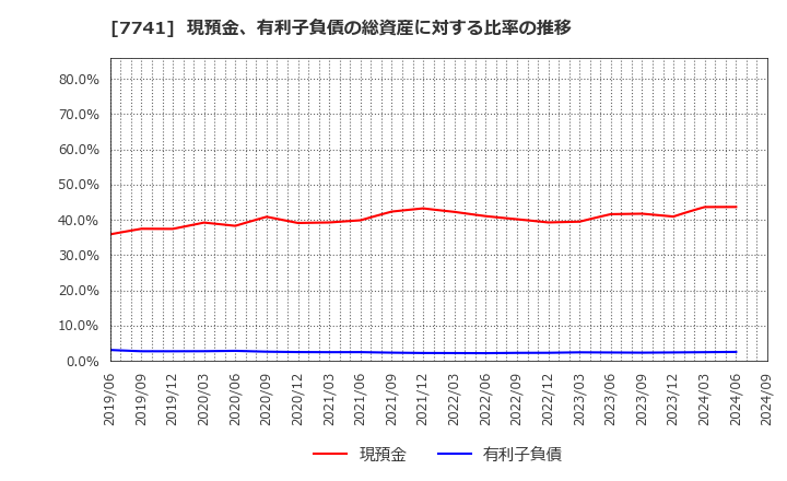 7741 ＨＯＹＡ(株): 現預金、有利子負債の総資産に対する比率の推移