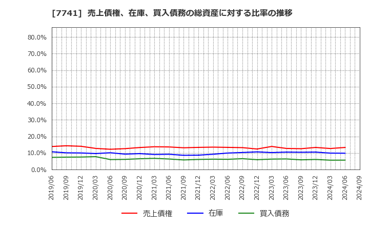 7741 ＨＯＹＡ(株): 売上債権、在庫、買入債務の総資産に対する比率の推移