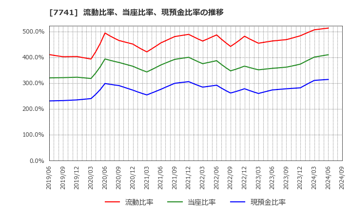 7741 ＨＯＹＡ(株): 流動比率、当座比率、現預金比率の推移