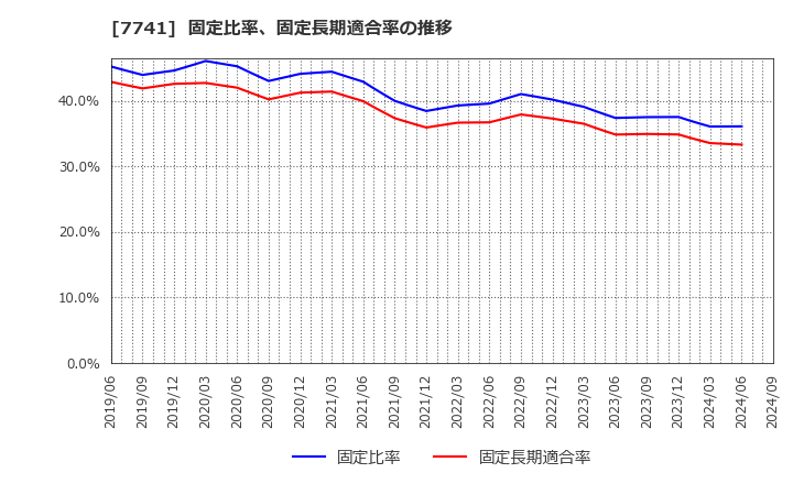 7741 ＨＯＹＡ(株): 固定比率、固定長期適合率の推移