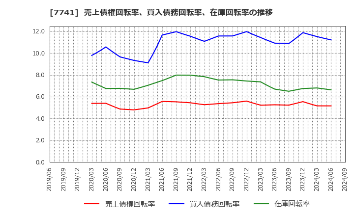 7741 ＨＯＹＡ(株): 売上債権回転率、買入債務回転率、在庫回転率の推移