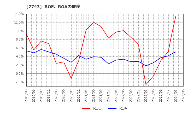 7743 (株)シード: ROE、ROAの推移