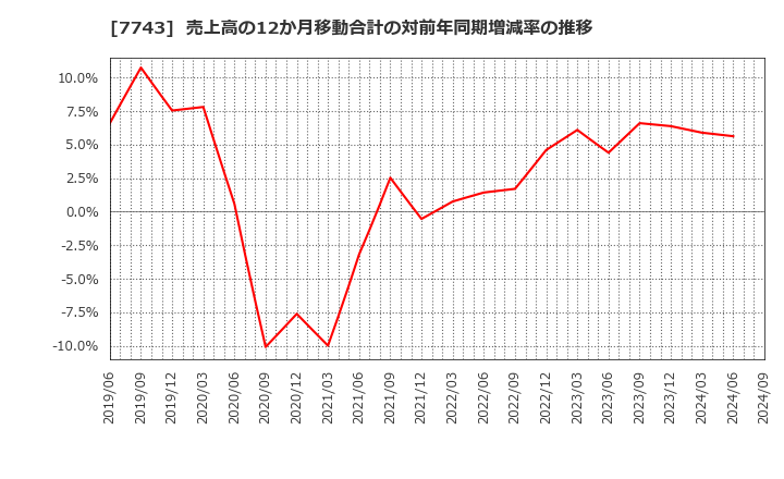 7743 (株)シード: 売上高の12か月移動合計の対前年同期増減率の推移