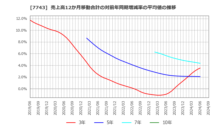 7743 (株)シード: 売上高12か月移動合計の対前年同期増減率の平均値の推移