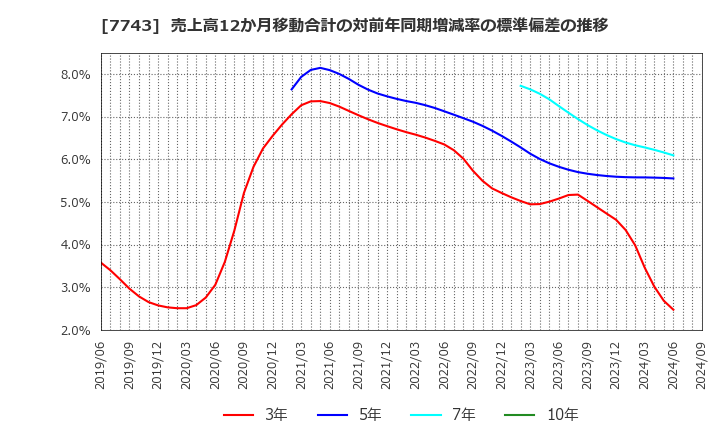 7743 (株)シード: 売上高12か月移動合計の対前年同期増減率の標準偏差の推移