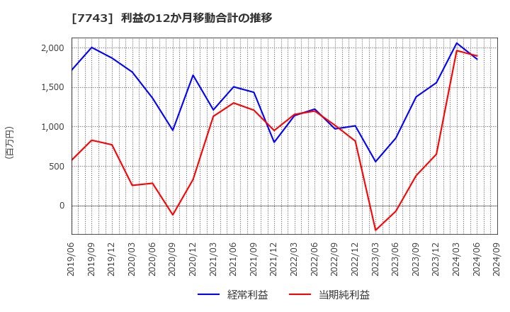 7743 (株)シード: 利益の12か月移動合計の推移