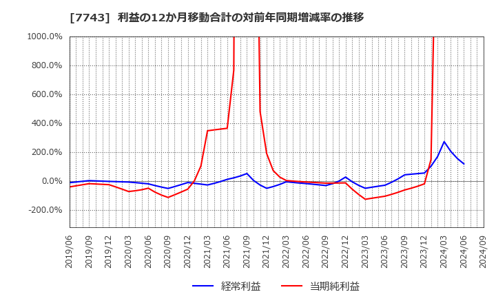 7743 (株)シード: 利益の12か月移動合計の対前年同期増減率の推移