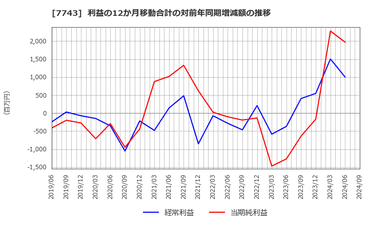 7743 (株)シード: 利益の12か月移動合計の対前年同期増減額の推移