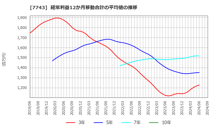 7743 (株)シード: 経常利益12か月移動合計の平均値の推移