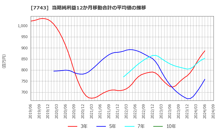 7743 (株)シード: 当期純利益12か月移動合計の平均値の推移