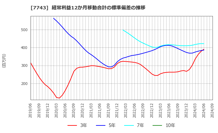 7743 (株)シード: 経常利益12か月移動合計の標準偏差の推移