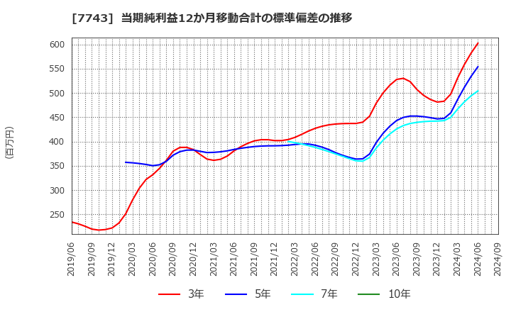 7743 (株)シード: 当期純利益12か月移動合計の標準偏差の推移