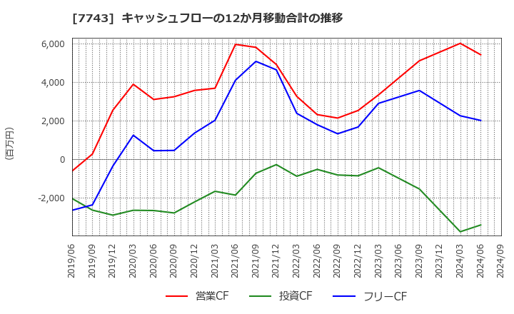 7743 (株)シード: キャッシュフローの12か月移動合計の推移