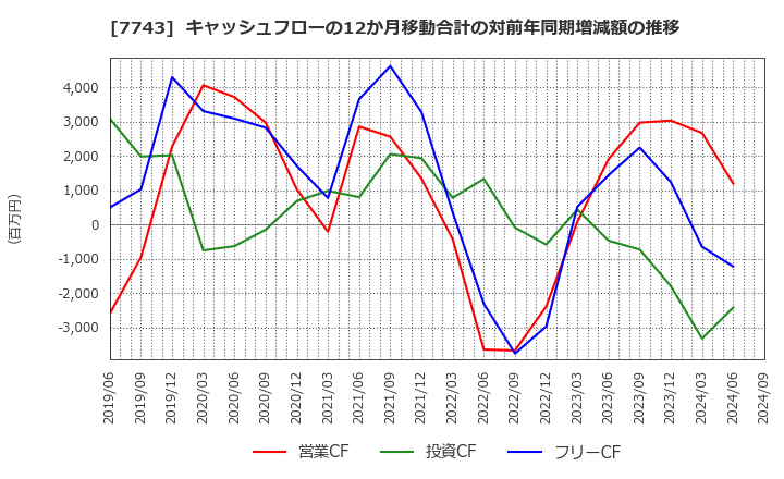 7743 (株)シード: キャッシュフローの12か月移動合計の対前年同期増減額の推移