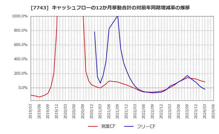 7743 (株)シード: キャッシュフローの12か月移動合計の対前年同期増減率の推移