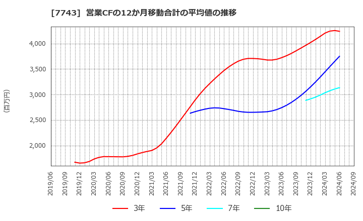 7743 (株)シード: 営業CFの12か月移動合計の平均値の推移