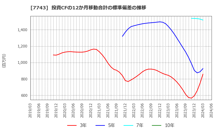 7743 (株)シード: 投資CFの12か月移動合計の標準偏差の推移