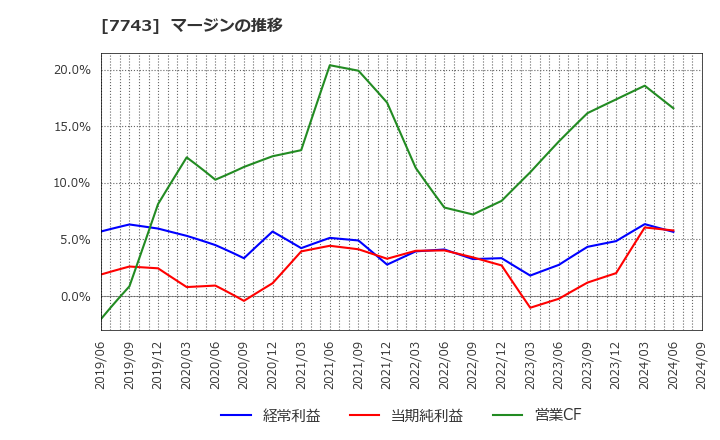 7743 (株)シード: マージンの推移