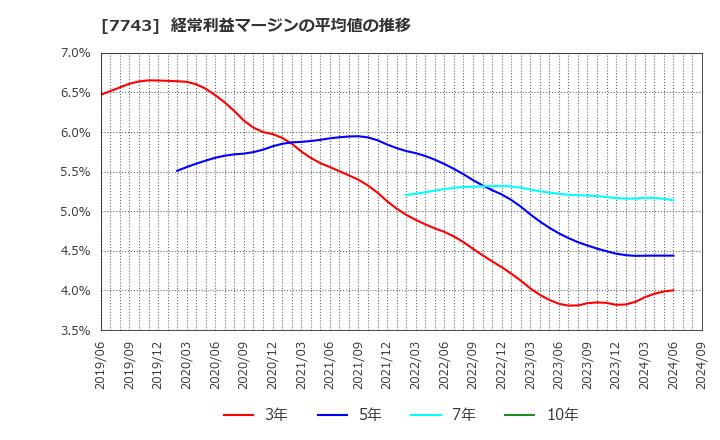 7743 (株)シード: 経常利益マージンの平均値の推移