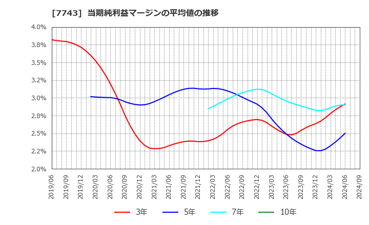 7743 (株)シード: 当期純利益マージンの平均値の推移