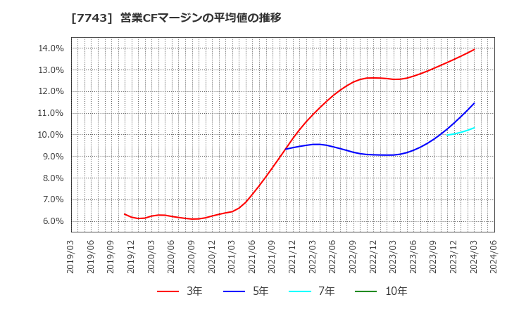 7743 (株)シード: 営業CFマージンの平均値の推移